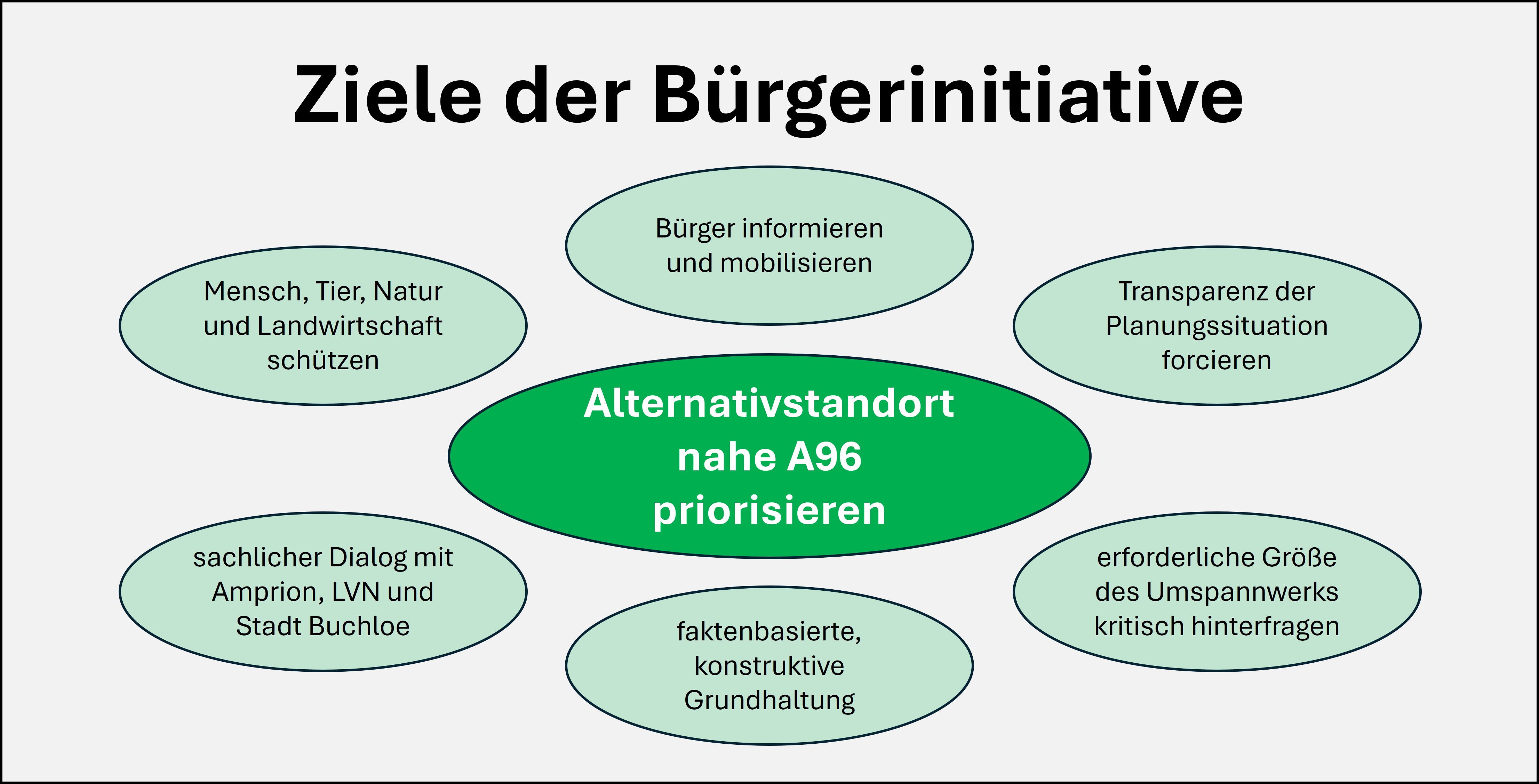 Ziele der Bürgerinitiative Umspannwerk Honsolgen